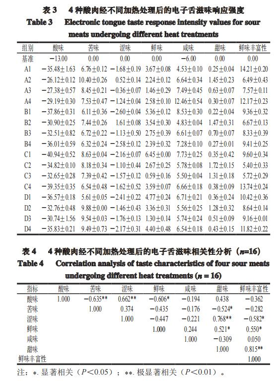 智能感官-利用電子舌分析熱加工酸肉滋味特征2