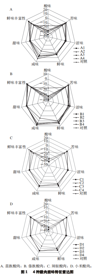 智能感官-利用電子舌分析熱加工酸肉滋味特征3
