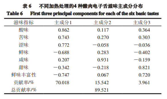 智能感官-利用電子舌分析熱加工酸肉滋味特征5