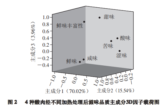 智能感官-利用電子舌分析熱加工酸肉滋味特征6