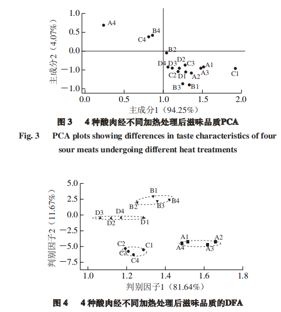 智能感官-利用電子舌分析熱加工酸肉滋味特征7