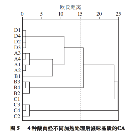 智能感官-利用電子舌分析熱加工酸肉滋味特征8