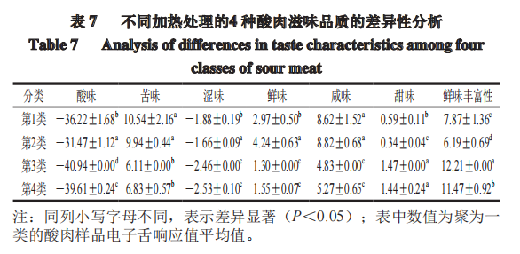 智能感官-利用電子舌分析熱加工酸肉滋味特征9