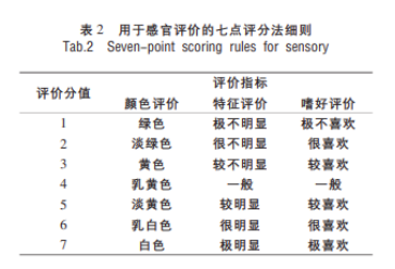 國內外五種著名全脂牛奶感官評價分析及其電子鼻、電子舌甄別初探2