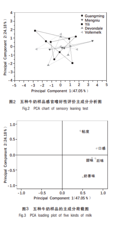 國內外五種著名全脂牛奶感官評價分析及其電子鼻、電子舌甄別初探4
