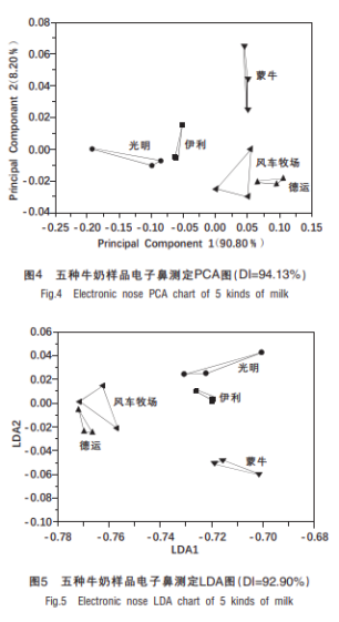 國內外五種著名全脂牛奶感官評價分析及其電子鼻、電子舌甄別初探5