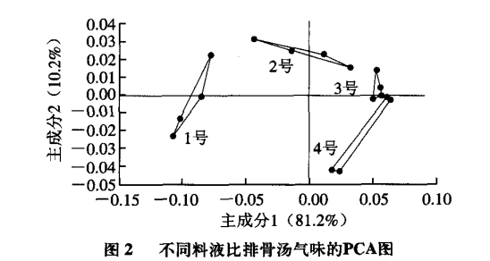 智能感官|電子鼻和電子舌技術(shù)在排骨湯風(fēng)味評(píng)價(jià)中的應(yīng)用4