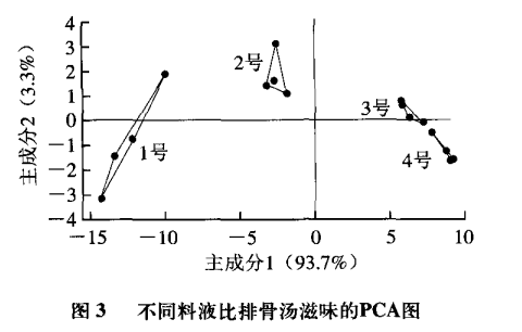 智能感官|電子鼻和電子舌技術(shù)在排骨湯風(fēng)味評(píng)價(jià)中的應(yīng)用5