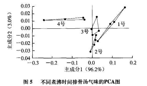 智能感官|電子鼻和電子舌技術(shù)在排骨湯風(fēng)味評(píng)價(jià)中的應(yīng)用7