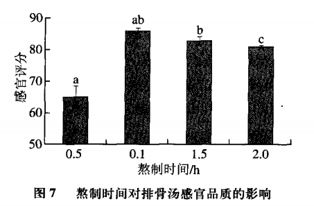 智能感官|電子鼻和電子舌技術(shù)在排骨湯風(fēng)味評(píng)價(jià)中的應(yīng)用9