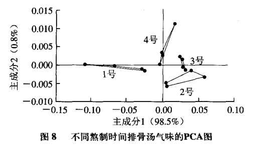智能感官|電子鼻和電子舌技術(shù)在排骨湯風(fēng)味評(píng)價(jià)中的應(yīng)用10