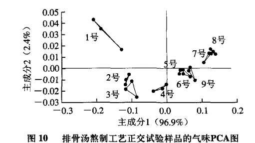 智能感官|電子鼻和電子舌技術(shù)在排骨湯風(fēng)味評(píng)價(jià)中的應(yīng)用13