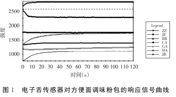 智能感官|電子舌技術(shù)對市售不同品牌方便面調(diào)料的滋味識別1