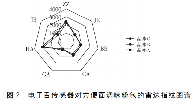智能感官|電子舌技術(shù)對市售不同品牌方便面調(diào)料的滋味識別2
