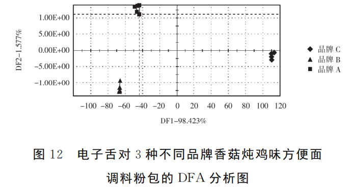 智能感官|電子舌技術(shù)對市售不同品牌方便面調(diào)料的滋味識別6