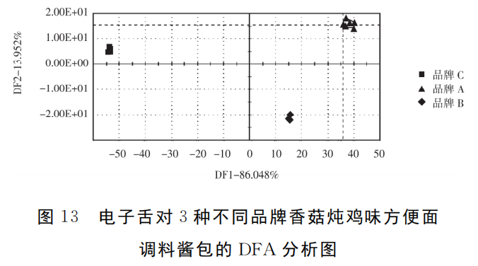 智能感官|電子舌技術(shù)對市售不同品牌方便面調(diào)料的滋味識別7