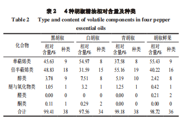 【智能感官】4 種胡椒精油風味特征分析2