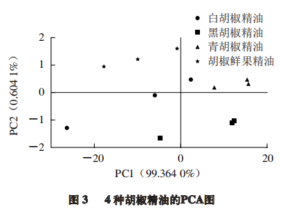 【智能感官】4 種胡椒精油風味特征分析3