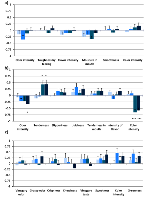 碘化食鹽對面包、香腸和腌黃瓜感官特性的影響3