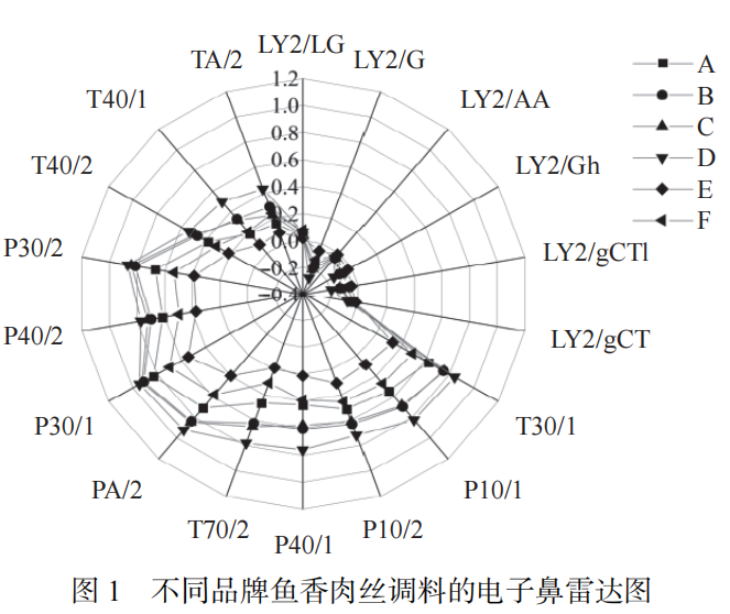 【智能感官】基于電子舌和電子鼻結合氨基酸分析魚香肉絲調料風味的差異1