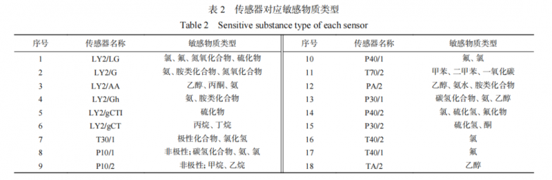 【智能感官】基于電子舌和電子鼻結合氨基酸分析魚香肉絲調料風味的差異2