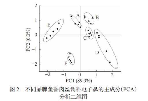【智能感官】基于電子舌和電子鼻結合氨基酸分析魚香肉絲調料風味的差異3