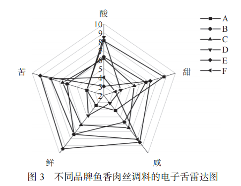 【智能感官】基于電子舌和電子鼻結合氨基酸分析魚香肉絲調料風味的差異4