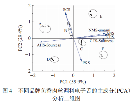 【智能感官】基于電子舌和電子鼻結合氨基酸分析魚香肉絲調料風味的差異5
