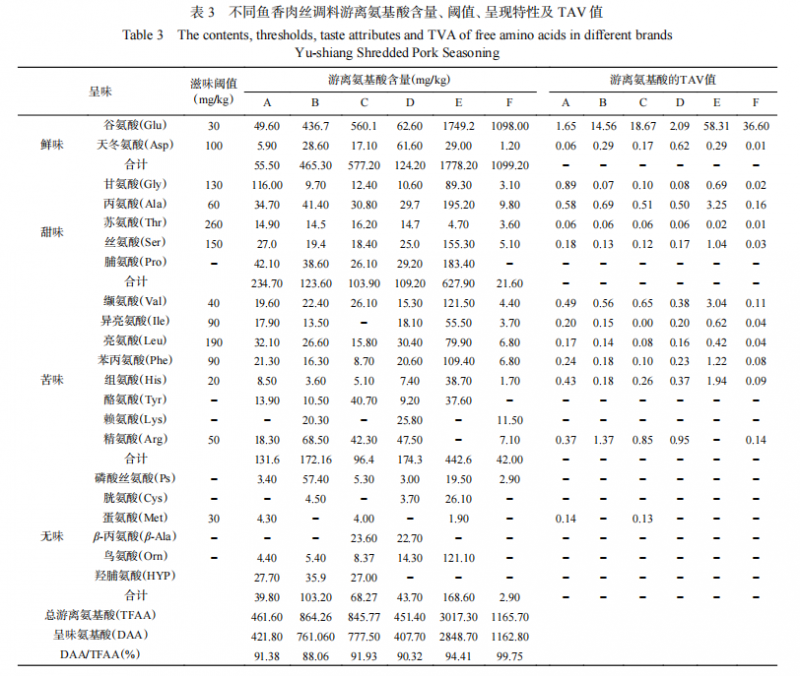 【智能感官】基于電子舌和電子鼻結合氨基酸分析魚香肉絲調料風味的差異6