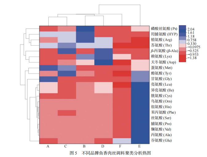 【智能感官】基于電子舌和電子鼻結合氨基酸分析魚香肉絲調料風味的差異7