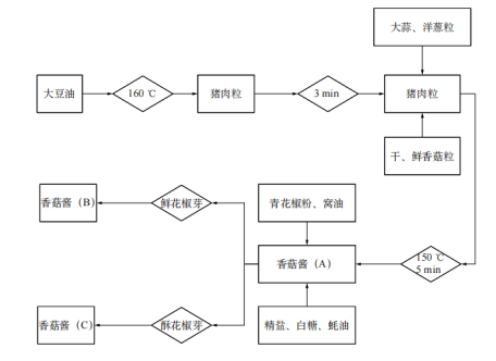 基于智能感官和 GC-MS評價花椒芽對香菇醬風(fēng)味的影響1