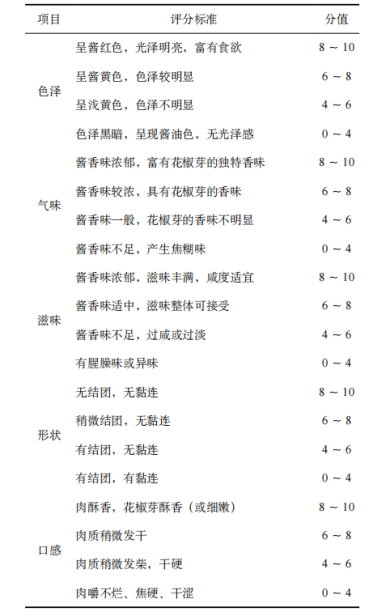 基于智能感官和 GC-MS評價花椒芽對香菇醬風(fēng)味的影響2