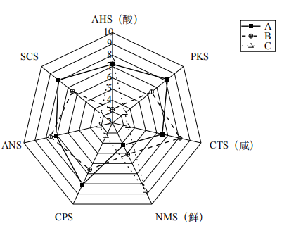 基于智能感官和 GC-MS評價花椒芽對香菇醬風(fēng)味的影響5