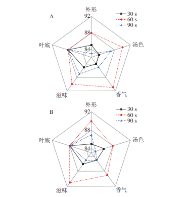 【產品感官】不同殺青方式對柑橘花茶品質的影響1