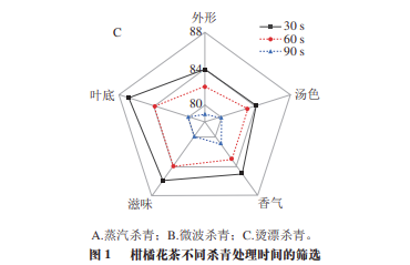 【產品感官】不同殺青方式對柑橘花茶品質的影響2