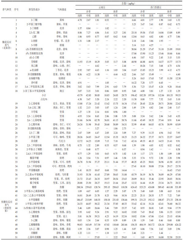 烘焙度對冷萃咖啡理化指標與風味成分的影響2