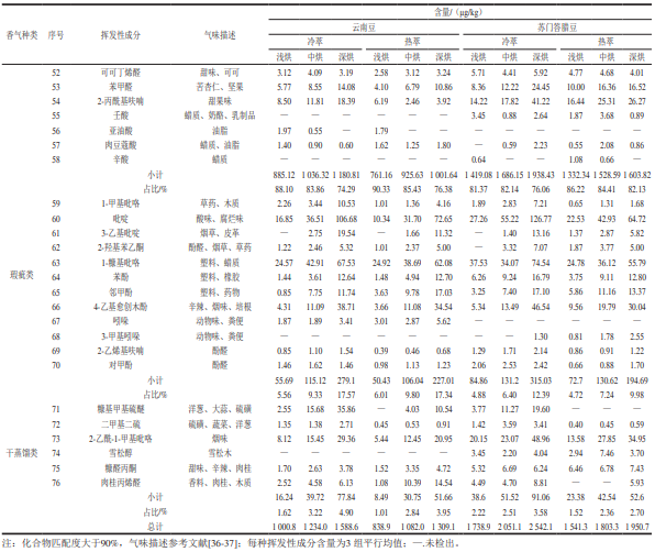 烘焙度對冷萃咖啡理化指標與風味成分的影響3