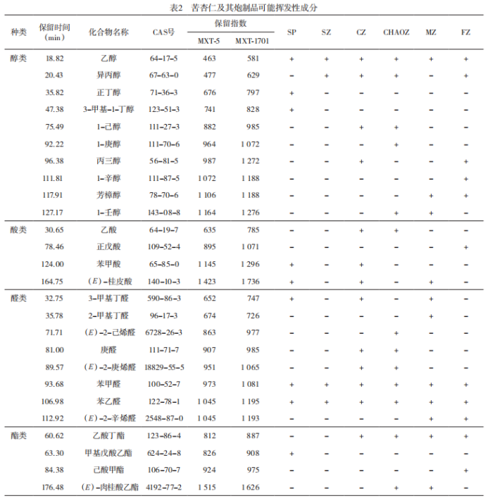 【智能感官】基于超快速氣相電子鼻結合化學計量學比較不同方法炮制苦杏仁的揮發性成分差異2