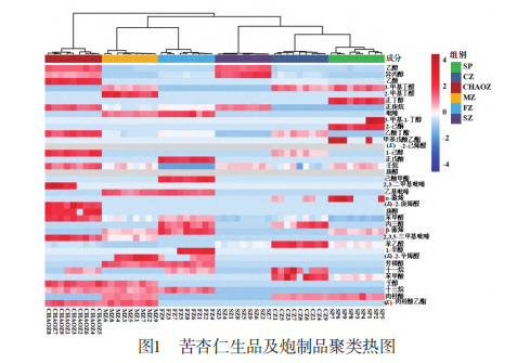 【智能感官】基于超快速氣相電子鼻結合化學計量學比較不同方法炮制苦杏仁的揮發性成分差異4