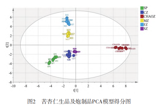 【智能感官】基于超快速氣相電子鼻結合化學計量學比較不同方法炮制苦杏仁的揮發性成分差異5