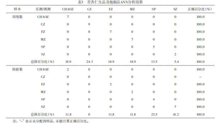 【智能感官】基于超快速氣相電子鼻結合化學計量學比較不同方法炮制苦杏仁的揮發性成分差異7