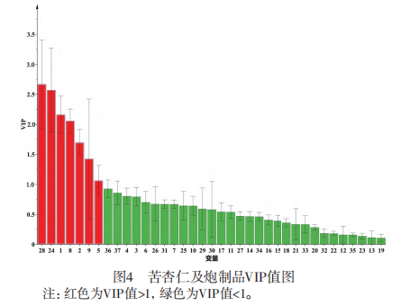 【智能感官】基于超快速氣相電子鼻結合化學計量學比較不同方法炮制苦杏仁的揮發性成分差異8