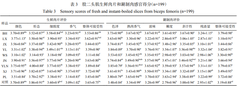 產品感官 九種本地雪花黃牛肉消費者感官評價3