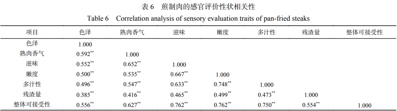 產品感官 九種本地雪花黃牛肉消費者感官評價5