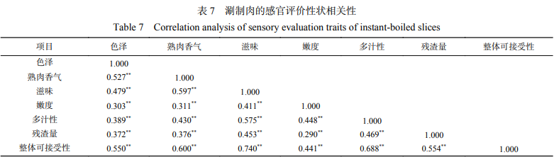 產品感官 九種本地雪花黃牛肉消費者感官評價6