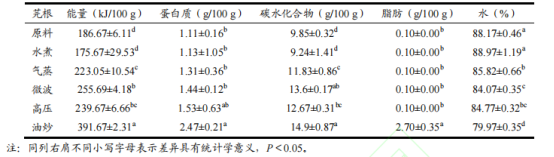 【智能感官】基于營養與智能感官綜合比較不同烹飪方式下芫根的品質差異2