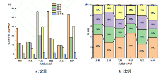 【智能感官】基于營養與智能感官綜合比較不同烹飪方式下芫根的品質差異4