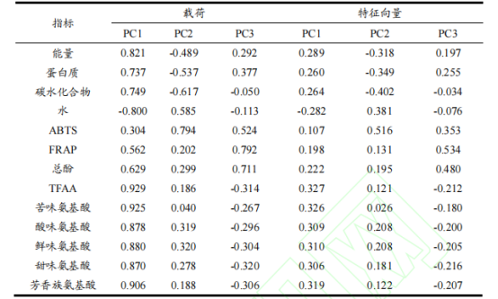 【智能感官】基于營養與智能感官綜合比較不同烹飪方式下芫根的品質差異7