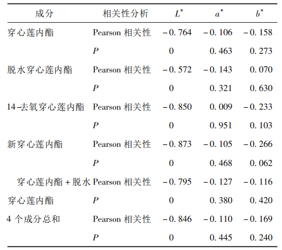 【智能感官】基于電子眼技術(shù)的穿心蓮質(zhì)量評價5
