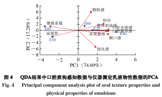 產(chǎn)品感官 不同結(jié)晶態(tài)脂肪比例對(duì)乳液奶油感感知的影響5